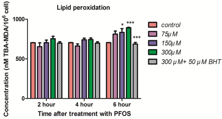 Lipid peroxidation in human lymphocyte following incubation with PFOS. Induction of lipid peroxidation in human lymphocyte after incubation with PFOS for 6 h. Lipid peroxidation was measured based on reaction of thiobarbituric acid (TBA) and malondialdehyde. After 6 h treatment, two higher concentration of PFOS (IC50 and 2 IC50) significantly (P < 0.05) increased MDA levels in human lymphocytes in comparison with control. BHT inhibited lipid peroxidation induced by PFOS. *P < 0.05, **P < 0.01 and ***P < 0.001