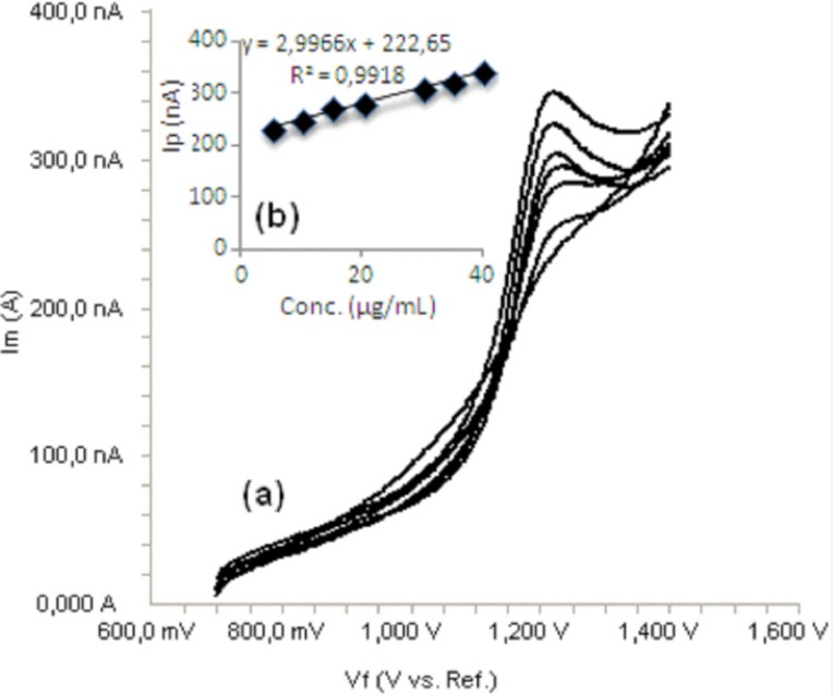 a) Linear sweep voltammograms for different concentrations of bosentan in acetonitrile solution containing 0.1 M TBACIO4 (5, 10, 15, 20, 30, 35 and 40 μg/mL), b) Mean calibration graph (n=6)