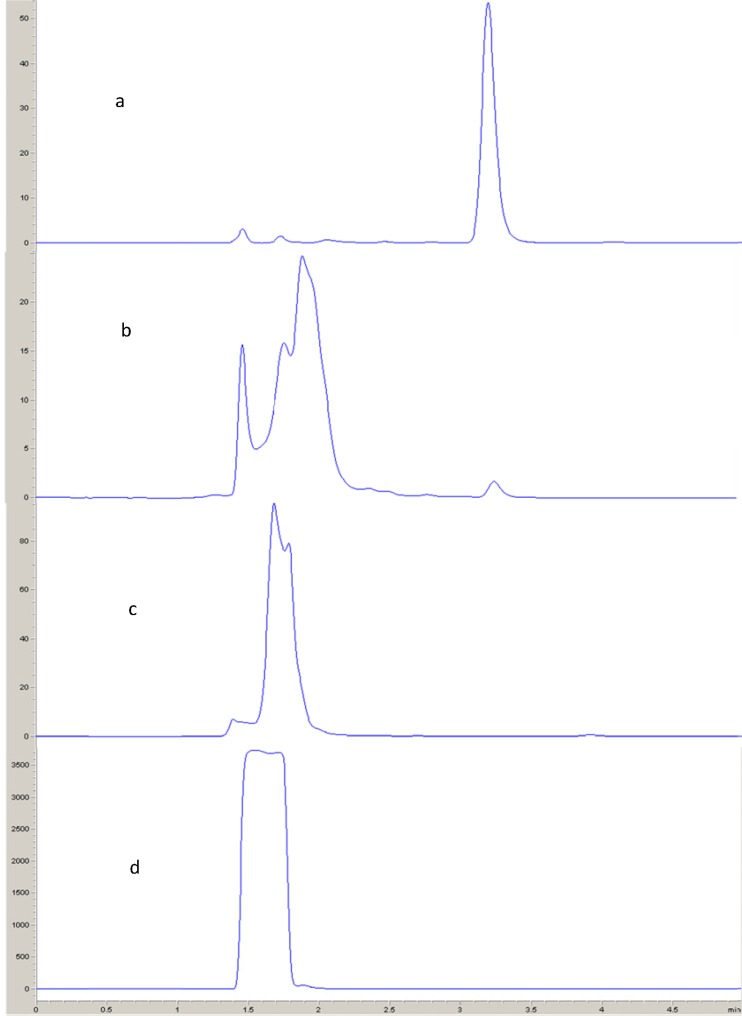 HPLC chromatograms of fulvestrant (a) 0.1 M NaOH, (b) 0.1 M HCl and (c) 0.1 M H2O2.