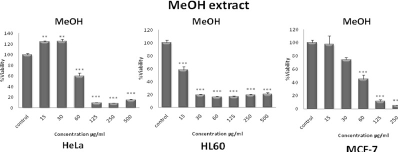 Dose-dependent growth inhibition of malignant cell lines by total methanol extract (15-500 μg/mL) after 48 h. Viability was quantitated by MTS assay. The toxicity started at a concentration as little as 15 μg/mL. Results are mean ± SEM (n =9). *p < 0.05, **p < 0.01 and ***p < 0.001 compared to control