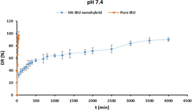 In-vitro drug release behavior of the pure IBU, and MHA-IBU particles at pH values of 4.5 and 7.4. Each point is the mean ± SD, n = 3