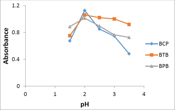 The effect of pH of the phosphate buffer on the ion-pair complex formation of sunitinib-BCP, sunitinib-BTB, and sunitinib-BPB