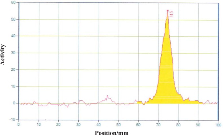 Radiochromatogram of 90YCl3 using TLC-SG, 0.1 M EDTA, 50 mM ammonium acetate pH7, Rf90YCl3=0.75