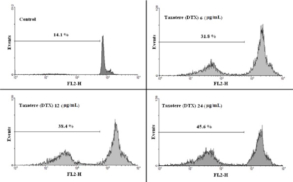 Flow cytometry histograms of prostate cancer cells treated with different concentrations of Taxotere (DTX)