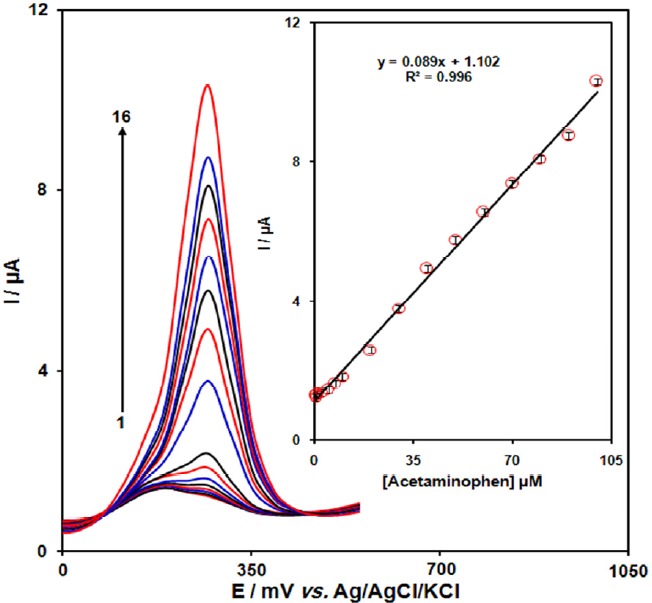DPVs of GO/Fe3O4@SiO2/SPE in 0.1 M (pH 7.0) containing different concentrations of acetaminophen. Numbers 1–16 correspond to 0.5, 0.75, 1.0, 2.5, 5.0, 7.5, 10.0, 20.0, 30.0, 40.0, 50.0, 60.0, 70.0, 80.0, 90.0 and 100.0 µM of acetaminophen. Inset: plot of the electrocatalytic peak current as a function of acetaminophen concentration in the range of 0.5-100.0 µM