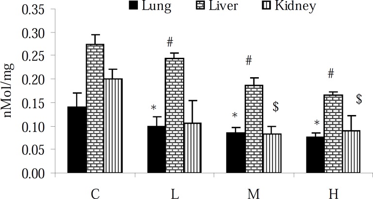 Effect of paraquat on TTM level in the lungs, liver and kidneys; bars represent mean ± SD; n = 6 in each group. Stars, #, and $ indicate a significant (p < 0.05) difference between the control and PQ-exposed groups in the lungs, liver and kidneys, respectively. C= control (received vehicle); L = low dose (3.5 mg/kg), M = medium dose (7 mg/kg) and H = high dose (10 mg/kg).
