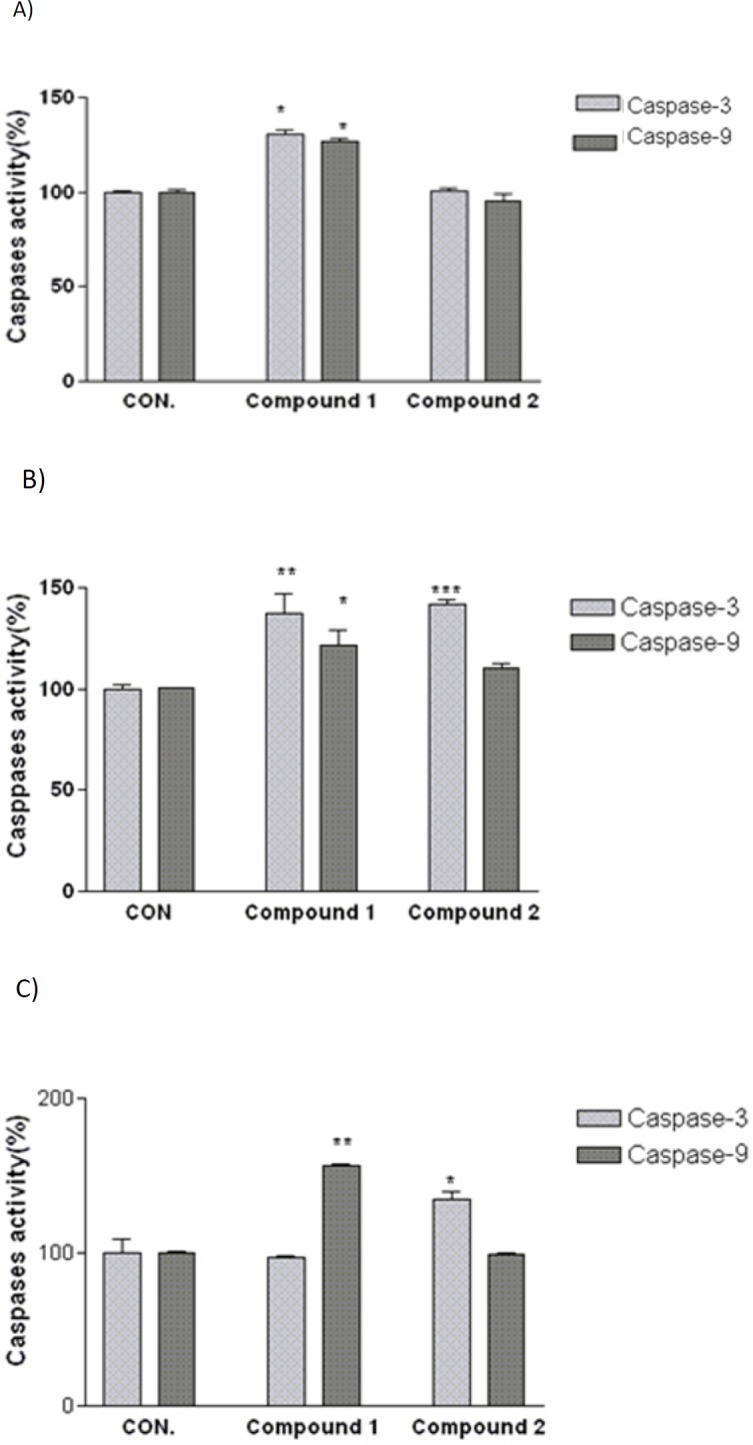 Involvement of activation of caspases in the induction of apoptosis on (A) SK-N-MC, (B) A2780, and (C) MCF-7 human cancer cells. Cells were incubated with IC50 concentration of the indicated compounds and harvested at 24 h and cell lysates were assayed using microplate reader for activation caspases. Significant differences were compared with the control. Data are presented as mean ± SEM. *P < 0.05, **P < 0.01 and ***P < 0.001 versus control