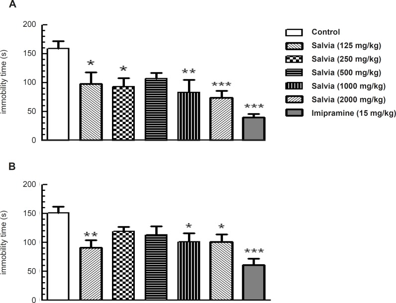 SVE reduced immobility time in the mouse forced swim test (A) and tail suspension test (B). This reduction was similar to that produced by acute administration of imipramine. Mice were pretreated orally with either imipramine or various doses of SVE, 30 min prior to being subjected to test. Bars represent mean + SEM of 10 animals per group. * p < 0.05, ** p < 0.01, *** p < 0.001 significantly different from control group (Dunnette’s test).