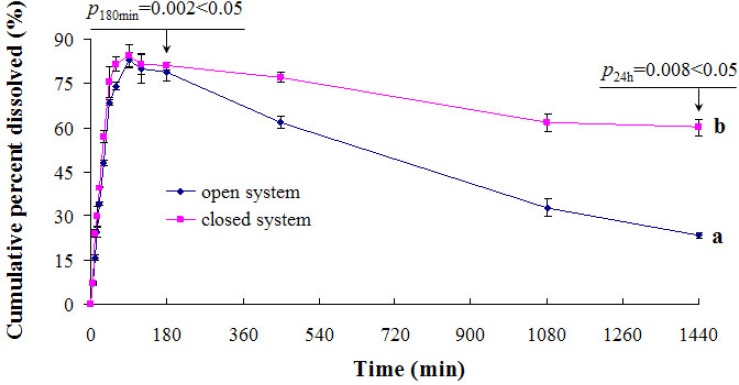 The effect of open/closed systems on dissolution profiles of (a) open system, (b) closed system. Each point represents the mean ± SD (n = 3).