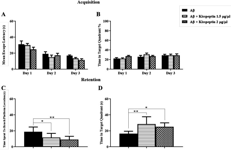 Effect of different doses of KP-13 on reference spatial learning and memory of Aβ treated rats. (A and B) There was no significant effect on the mean escape latency and the percentage of time spent in the target zone by KP-13 in the training days. (C) In the probe day there was a significant difference between the groups in the time spent to reach the platform and (D) on the time spent in the target zone, *p < 0.05, **p < 0.01 compared to the Aβ group