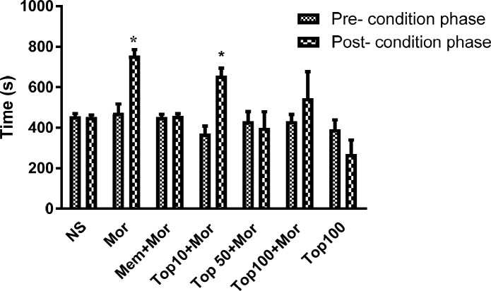 Effects of topiramate (10, 50 and 100 mg/kg) on the acquisition of morphine-induced CPP in rat. During the conditioning phase animals received the different treatments in the drug-paired compartment. Data are expressed as mean ± SEM of 6 animals per group. The bars represent the time spent in the drug-paired compartment before conditioning sessions in pre-conditioning test and after conditioning sessions in post-conditioning test. *p < 0.05 significant differences in the time spent in the drug-paired compartment in pre-conditioning vs. post-conditioning sessions tests. NS: Normal saline; Mor: Morphine; Top: Topiramate; Mem: Memantine