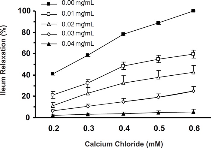 Spasmogenic effect of CaCl2 in Ca2+-free, high K+ (60 mM) Tyrode solution was attenuated by Ileum incubation (5 min) with CF of S. lavandulifolia. The effect of CF at 0.01 mg/ml was significant (two-way ANOVA, p < 0.001).