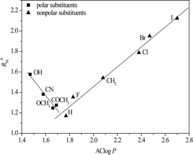 Relationship between RM0 values obtained in methanol and AClog P.