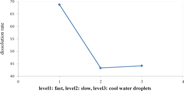 Influence of type of cooling on particle size