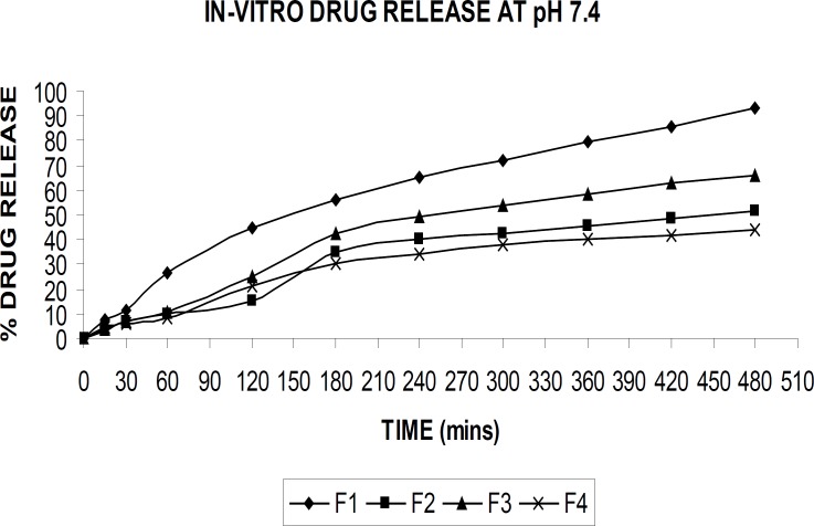 In-vitro Drug release at pH of 7.4