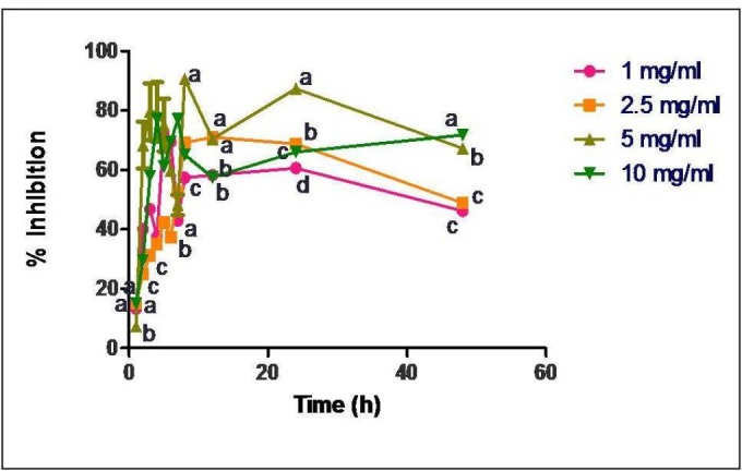 Radical scavenging activity of released samples of GTP loaded casein nanoparticles (loading concentrations of 1, 2.5, 5 and 10 mg/mL). Data are presented as means of three replicates. Means followed by same latter at each time interval are not significantly different at p ≤ 0.05 according to DMRT