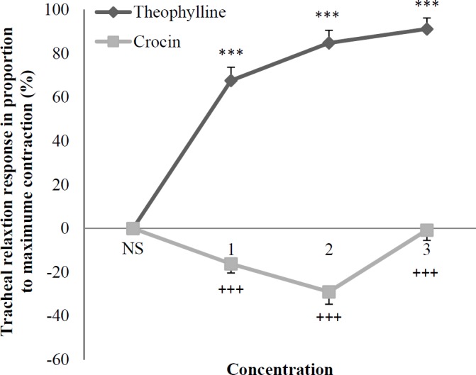 Concentration-response relaxant effect (mean ± SEM) of crocin (n = 8) and theophylline (n = 6) on methacholine (10 μM) induced contraction of tracheal smooth muscle in non-incubated tissues. 1, 2 and 3 in X axis represent three concentration of crocin (30, 60, and 120 μM) and theophylline (0.2, 0.4, and 0.6 mM). ***p < 0.001 compared to saline (NS). +++p < 0.01 compared to the effect of theophylline. Statistical comparisons were performed using ANOVA with Tukey Kramer post-test