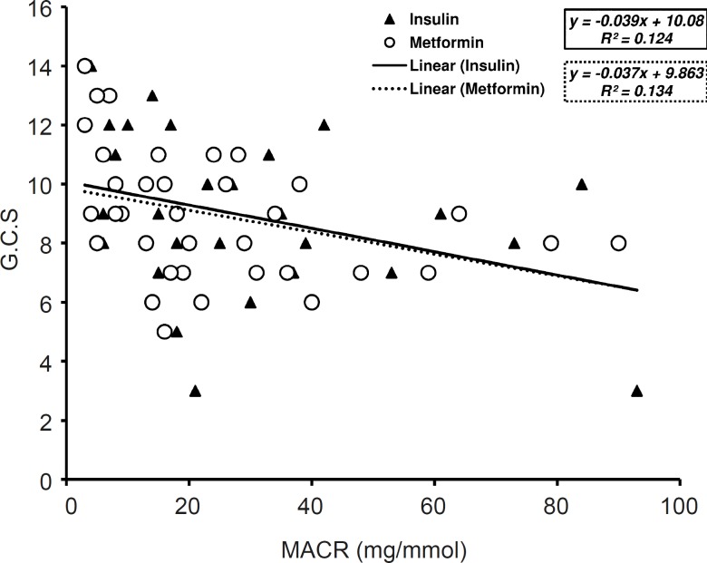 Correlation between microalbumine to creatinine ration (MACR) and Glasgow Coma Scale in the two studied groups