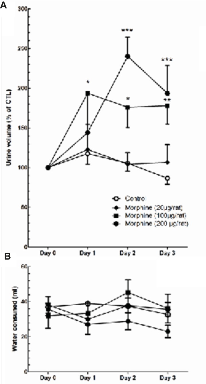 Changes in daily measured urine volume (A) and water consumption (B) during three days of i.c.v. morphine administration. Repeated measure one-way ANOVA followed by Dunnett’s test was used to compare the results of each treatment group with control group. Data are shown as mean ± SEM.
