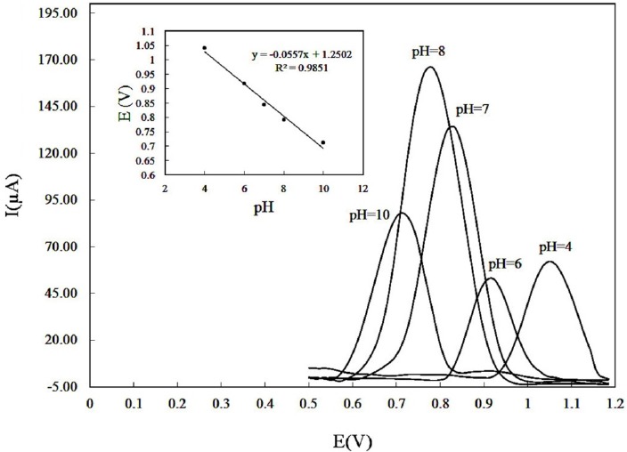 Effect of pH on the differential pulse voltammograms recorded for a DOX solution of 150 µM in PBS 0.1 M with accumulation potential of 0.3 V and accumulation time of 250 sec. pH values: 4.0, 6.0, 7.0, 8.0, 10. (Inset) plot of anodic peak potentials versus pH
