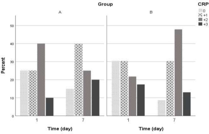 CRP changes during 1st and 7th hospitalized days according to the study group