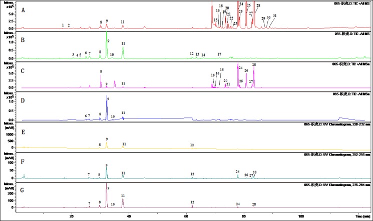Chromatograms of the extract of Fructus Aurantii by LC-MS/MS. (A) TIC chromatogram in positive ESI mode.(B) TIC chromatogram in negative ESI mode.(C) TIC chromatogram in negative ESI mode of MSn.(D) TIC chromatogram in ESI positive mode of MSn. (E)HPLC chromatogram at 254 nm. (F) HPLC chromatogram at 230 nm. (G) HPLC chromatogram at 280 nm