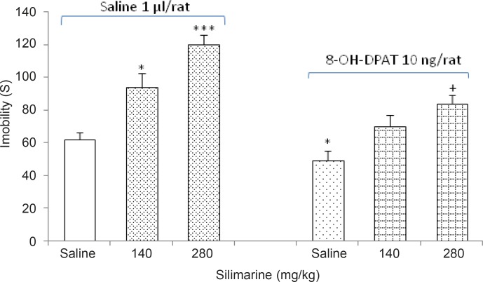 Effects of silymarin administration in the absence or presence of 8-oh-DPAT on depression-like behavior in the forced swimming test. *p < 0.05 and ***p < 0.001, compared saline/saline control group. +p < 0.05 compared to saline/8-oh-DPAT control group