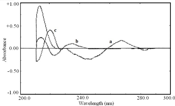 Second order derivative spectra of (a) acetaminophen (20  g/mL), (b) diphenhydramine hydrochloride (10  g/mL) and (c) pseudoephedrine hydrochloride (7  g/mL).