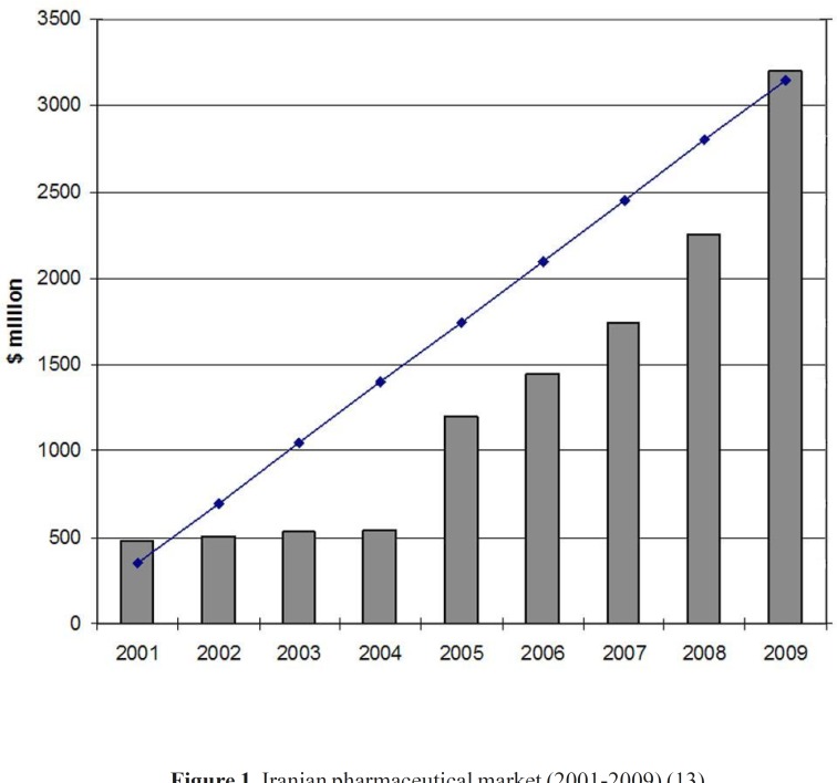 Iranian pharmaceutical market (2001-2009) (13).