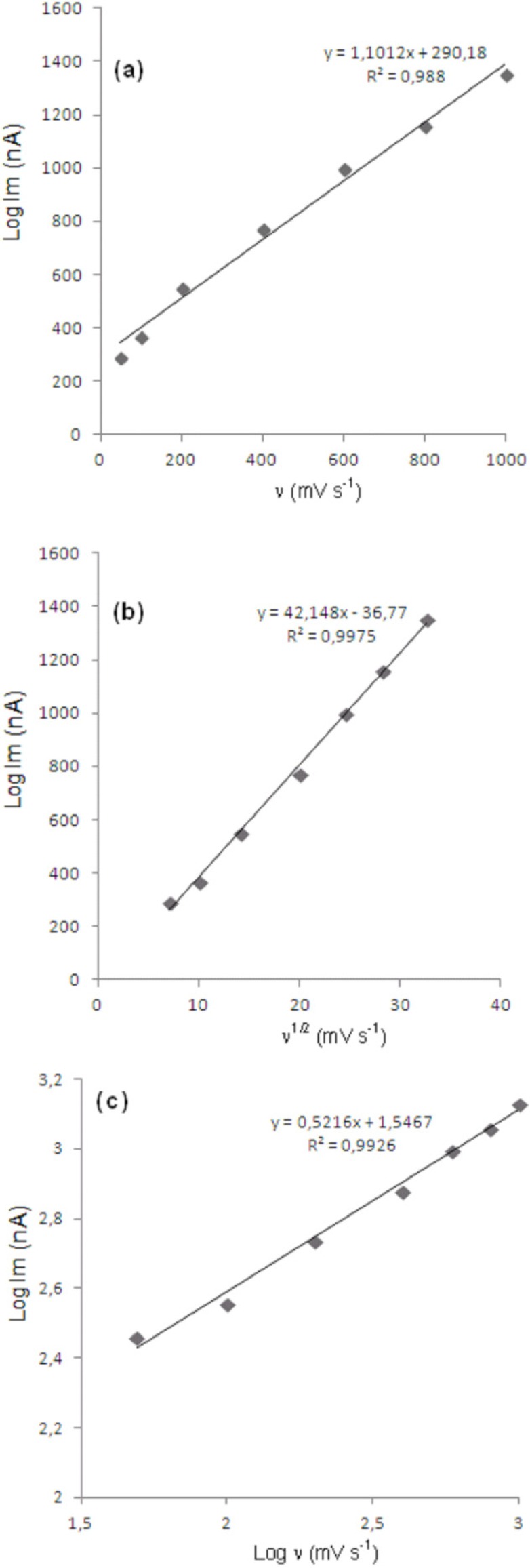 Dependence of peak current on the scan rate (20 μg/mL).