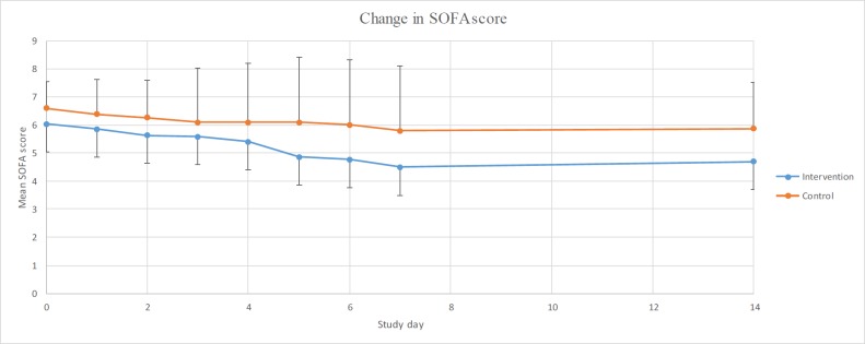 The changes in the mean SOFA scores in two groups over time
