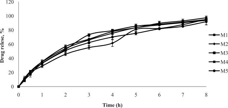Cumulative % drug release vs. time profile for formulation M1, M2, M3, M4, M5 (2% polymer concentration, n = 3).