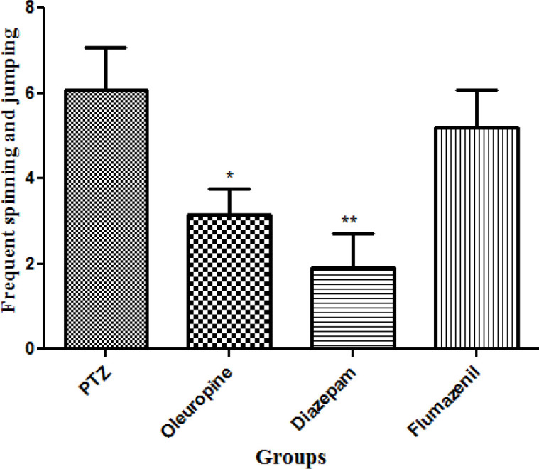 Total frequencies of frequent spinning and jumping in different groups of mice
