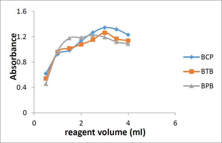 Effect of reagent volume on the formation of sunitinib-BCP, sunitinib-BTB, and sunitinib-BPB