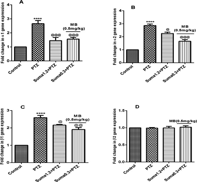 Effect of sumatriptan on relative mRNA expression of (A) α1, (B) α2, (C) β1, and (D) β2 subunits of soluble guanylyl cyclase genes in cerebral cortex of mices against PTZ-induced clonic seizure. Data are expressed as mean ± S.E.M. for 3 mices, analyzed by one-way ANOVA followed by Tukey's post-hoc test. ****P ≤ 0.0001 compared to vehicle control, @P ≤ 0.05, @@P ≤ 0.01, @@@P ≤ 0.001 compared to PTZ group