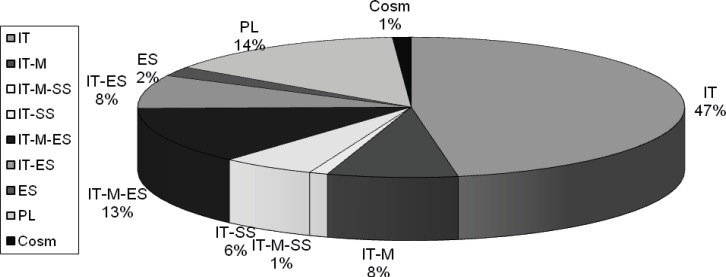 Chorology of plants and their percentages (IT: Irano-Turanian; Cosm: Cosmopolitan; ES: Euro-Siberian; PL: Pluriregional; M: Mediterranean; SI: Sahara-Indian).