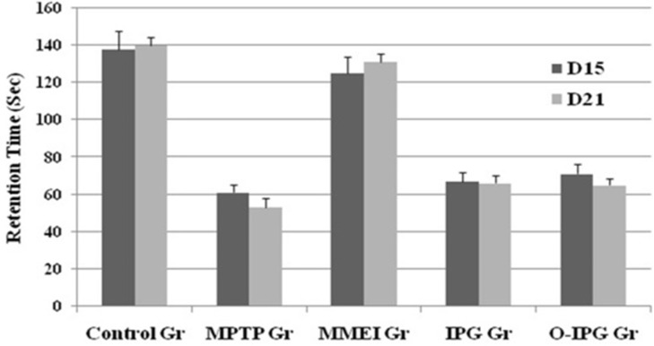 Effect of ibuprofen through MMEI on motor coordination in a rota-rod test.