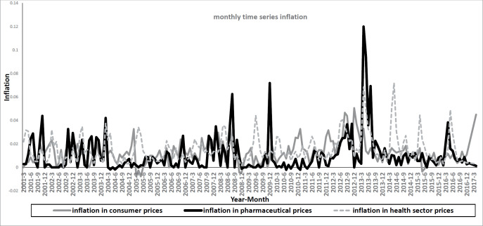 
Monthly time series inflation 2001:04 to 2017:03
