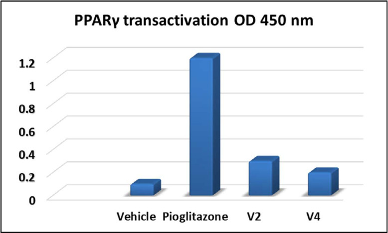 PPARγ transactivation of test compounds against pioglitazone