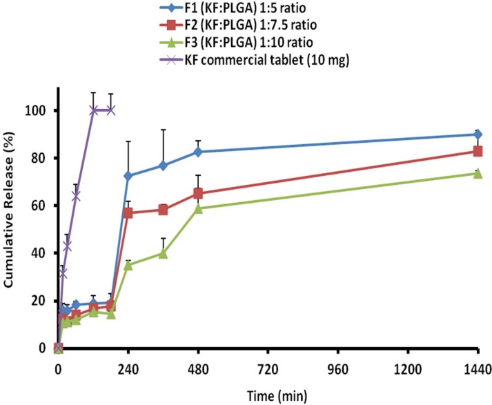 Cumulative percent release of KF from naoparticles with different polymers ratios and KF commercial tablet 10 mg