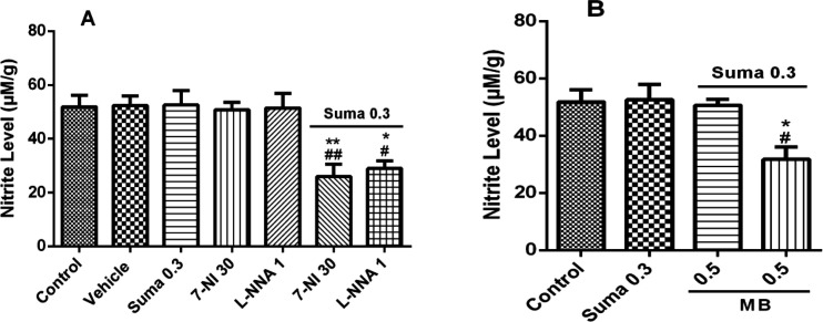 Effect of subeffective doses of (A) 7-NI (30 mg/kg) and L-NNA (1 mg/kg), (B) MB (0.5 mg/kg) with acute subeffective dose of sumatriptan (0.3 mg/kg) on PFC nitrite levels of mice. Data are expressed as mean ± S.E.M. for 3 mices, analyzed by one-way ANOVA followed by Tukey's post-hoc test. *P ≤ 0.05, **P ≤ 0.01, ***P ≤ 0.001 compared to control/vehicle group. #P ≤ 0.05, ##P ≤ 0.01, ###P ≤ 0.001 compared to sumatriptan group