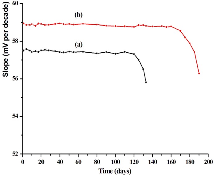 Life time of LCHC ion selective electrodes (a) MCPE [electrodes (III)] (b) MSPE [electrodes (VII)].