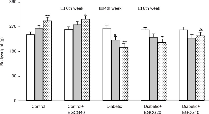 Body weight in different weeks (mean ± SEM). *: p < 0.05, **: p < 0.001 (as compared with week 0 in the same group); #: p < 0.05 (as compared with diabetics in the same week).