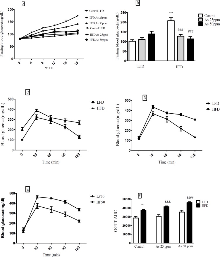 Effects of As exposure on blood glucose and OGTT in control LFD or HFD fed and As 25 or 50 treated LFD or HFD mice. (A) Fasting blood glucose; (B) Fasting blood glucose after 20 weeks (C) OGTT results for control mice (D) OGTT results for mice exposed to As 25 ppm (E) OGTT results for mice exposed to As 50 ppm (F) OGTT AUC, calculated according to OGTT. Values represented as mean ± SD (n = 12, for A-F). *: Significantly different from LFD, #: Significantly different from HFD, &: Significantly different from LFD + As 25 ppm, $: Significantly different from LFD + As50 ppm. **, ## and $$ p < 0.01, ***, ### and &&& p < 0.001