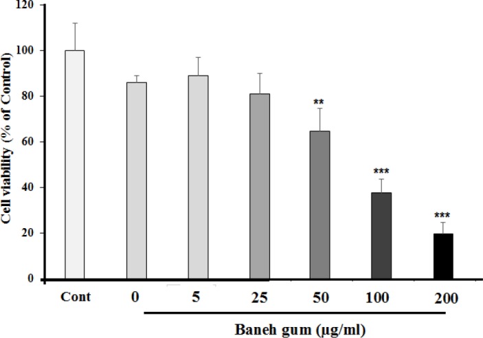 Effects of Baneh gum on MCF-7 cells viability. Cells were treated with gum for 24 h and then the viability was measured by MTT assay. Baneh gum reduced the cell viability, in dose dependent manner. Data are expressed as mean ±SEM; n = 6 wells for each group; **P < 0.01, and ***P < 0.001 significantly different versus control and vehicle treated cells