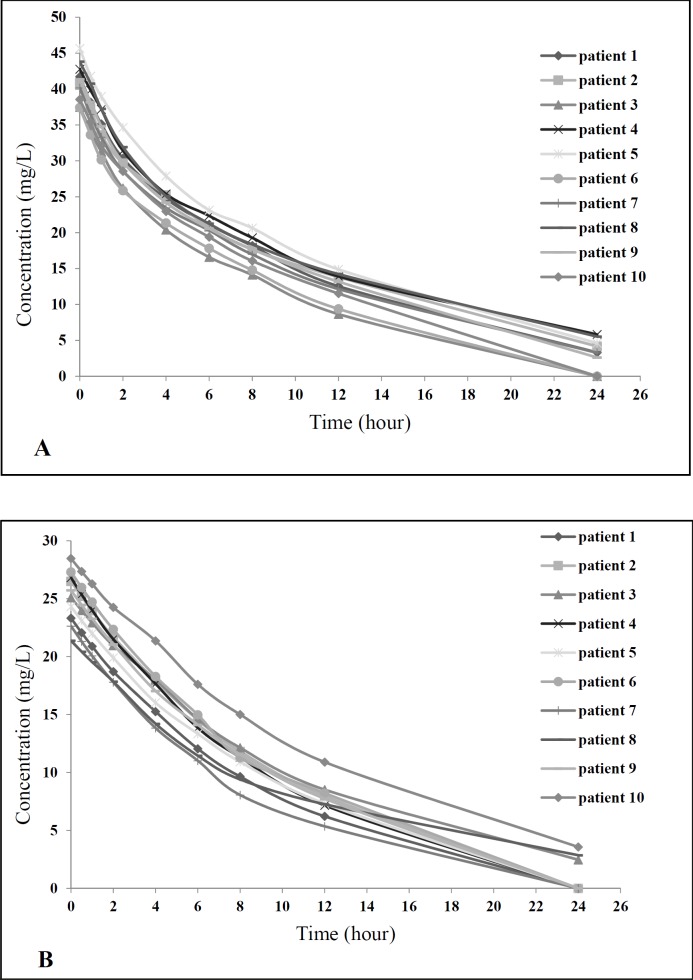 Concentration-time curve in the two study groups (A) Group A and (B) Group B