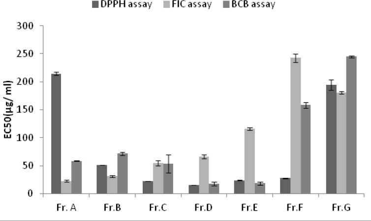 Antioxidant activity of different fractions from hydroethanolic extract of A.biennis