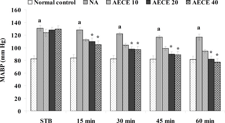 Effect of AECE on MABP in noradrenaline-induced hypertension in rats. Values are expressed as mean ± SEM (n = 6). ap < 0.05 as compared with normal control (Student t-test), *p < 0.05 as compared with NA group (one-way ANOVA followed by Dunnett’s test).