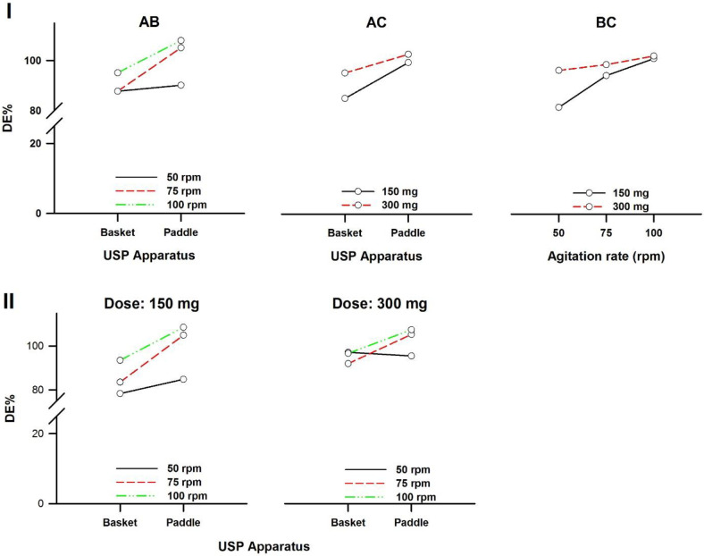 Interaction plots of ranitidine-HCl tablets. (I) First-order and (II) Second-order. A: Dissolution apparatus, B: agitation rate, and C: dose