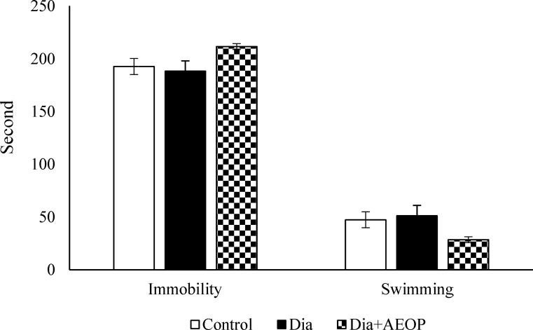 Data on the STZ-induced diabetic rats both treated and not treated (Dia) with Purslane (Dia+AEOP, 300 mg/kg) and the control indicating immobility and swimming behavior assessed by FST. Each bar is represented as mean ± SEM and is analyzed by ANOVA followed by Tukey test. No significant differences were detected. In all the groups, n = 10